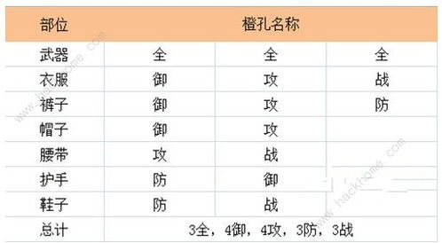 剑网3指尖江湖橙装打什么属性好 橙装打孔属性推荐