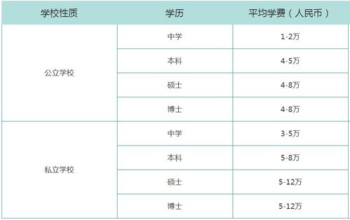 各个国家或地区的留学费用是多少 