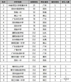 2017广东高考前十名出炉,有你理想高中的吗 