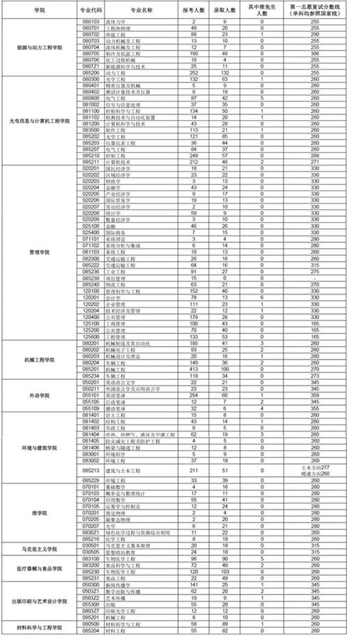 上海成人大专有哪些学校