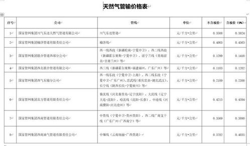 重磅 国家管网实质性启动公平开放 接收站剩余能力 服务价格等全公布