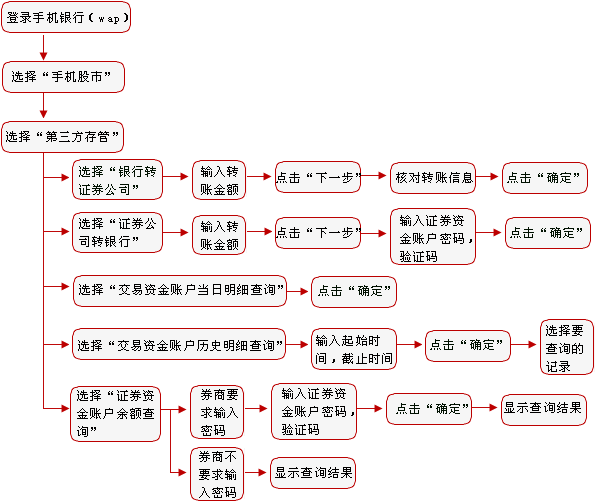 撤消第三方存管