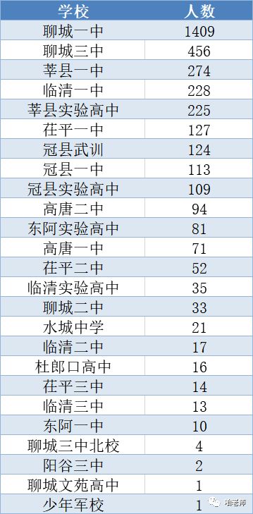 聊城高中期末联考高一成绩,前100名聊一76席