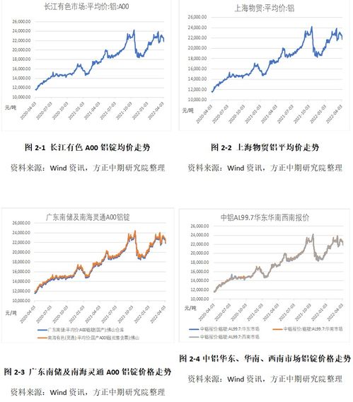 上海长江铝锭价格今日铝价