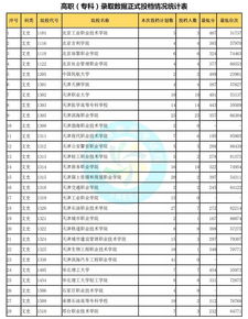 高职专科录取线,专科高考分数(图2)