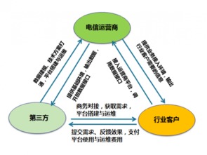 运营商如何运用大数据转型升级