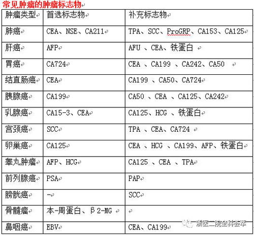 ca125高多少算是癌症图片