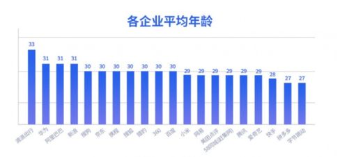 中国互联网公司员工平均年龄出炉 大型互联网企业员工平均年龄均不超过35岁