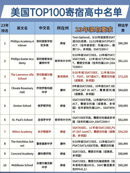 到美国读高中需要多少费用,美国高中一年学费