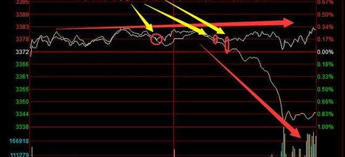 股市盘面昨曰线看大盘白线在黄线上面今天再看昨天大盘线发现白线怎么在黄线下面为什么