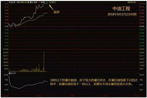 怎样从换手率和成交量和量比委比等数据来判断庄家是否准备逃走?