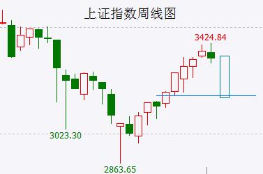 上证指数多少点