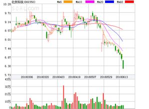 北京科锐为什么跌停，今天能涨吗？