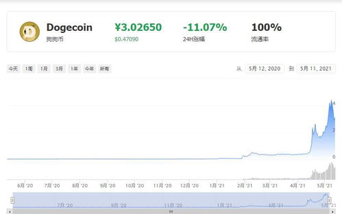 狗狗币交易查询—狗狗币最新美元价格行情
