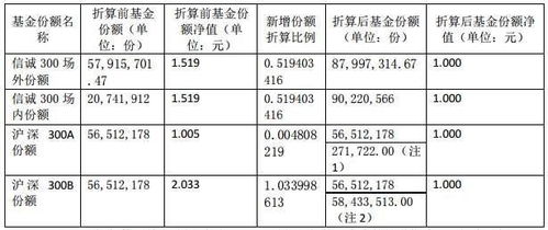 基金折算是什么样意思？