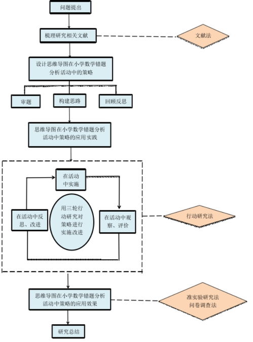 毕业论文研究思路怎么写,毕业论文研究思路流程图,毕业论文研究思路和方法怎么写