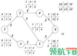 项目进度管理，项目最早时间、最晚时间、总时差、关键路线的问题，在线等！！