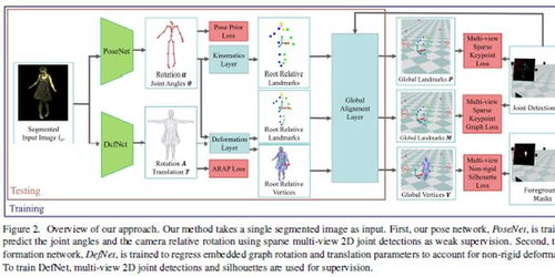 今日 Paper DeepCap 文本分类 频域图注意力网络 3D人体姿态估计等