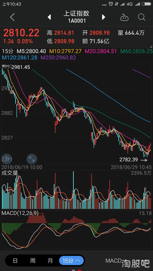 k线收盘的最后15分钟是一条白横线是什么意思