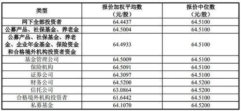 请教个关于网下发行累计投标询价的问题