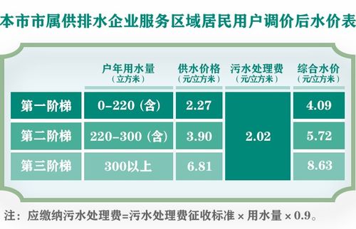 2023上海水价调整方案(上海市水价调整)