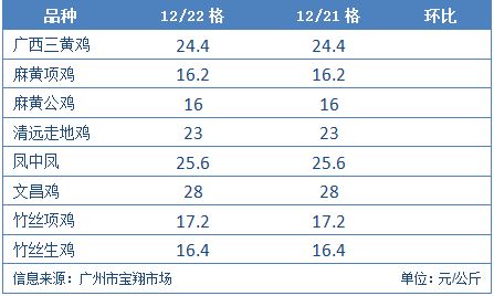 2021年12月23日广东地区市场行情汇总