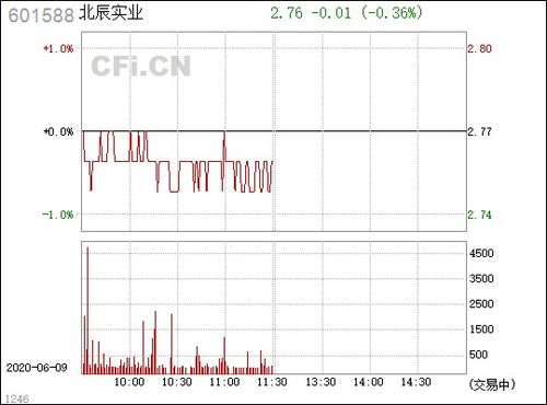 大家看看北辰实业（601588）如何