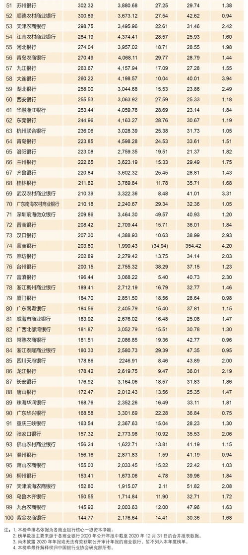 中国银行业100强排行榜