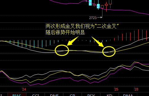 如何运用MACD的二次金叉