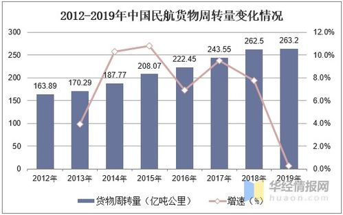 航空物流行业分析