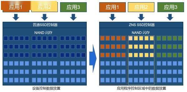 浪潮推出新一代ZNS SSD固态盘,性能整体提升210