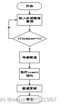 ssm mysql 基于SSM的学生社团管理系统 毕业设计 附源码211531