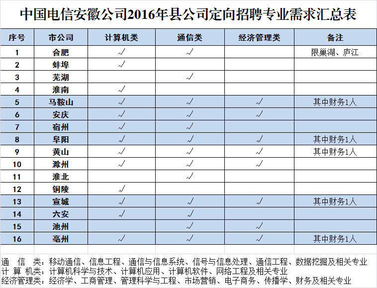 2016年中国电信安徽公司县分公司定向招聘83人公告
