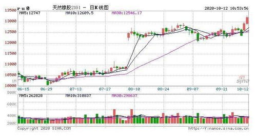 天然橡胶下月行情或难大涨，7月下半月跌势为主