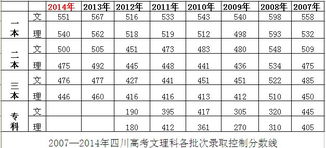 专科一批分数线？专科分数线一般是多少呢