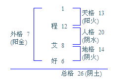 男孩名字叫程艾好有什么说法, 