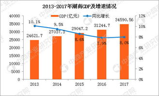 2017年湖南省各市州GDP排行榜