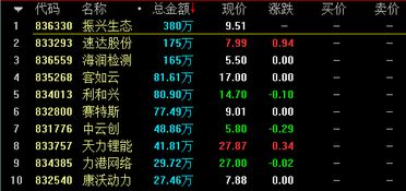 总成交3.18亿 做市指数再次下挫0.17 报收964.56点