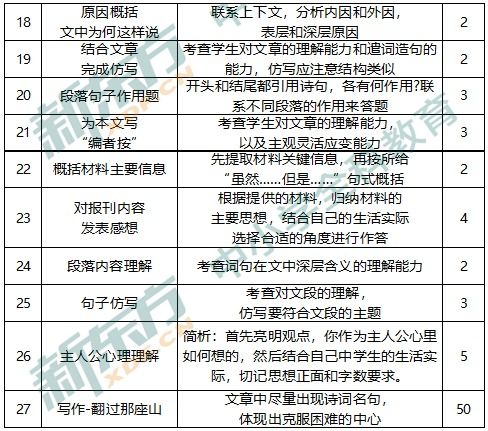 沙市区2020届九年级一调试卷知识点解析出炉 这些要注意了