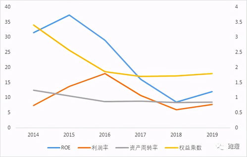 为什么利润率高资产收益率却低？