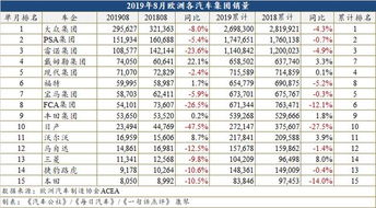 8月欧洲车市回暖,但改变不了全年下跌的命运