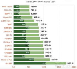 横评2015年手机电池和快充技术 多维度评判手机续航能力 