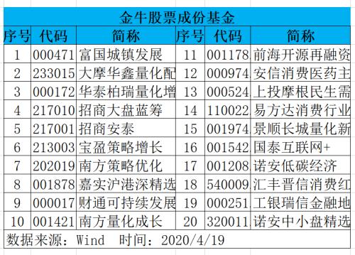 投资人只买 金牛奖 基金 赚取收益会更高吗 