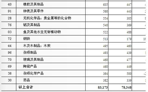 我国出口商品主要有哪些