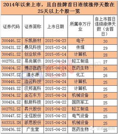 新股上市后一般能涨多久 新股上市一般可以涨几天