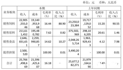 请问宜昌正大有限公司做饲料销售的具体薪酬怎样啊？？