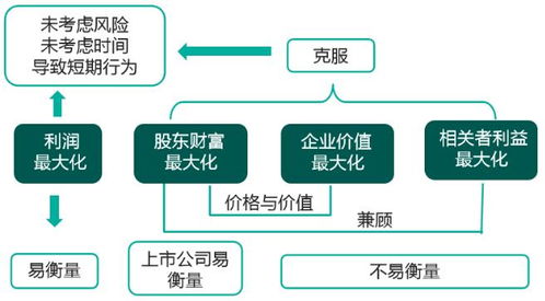 股票价值最大化和公司价值最大化有区别吗？