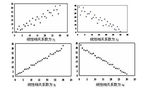 什么是线性相关啊