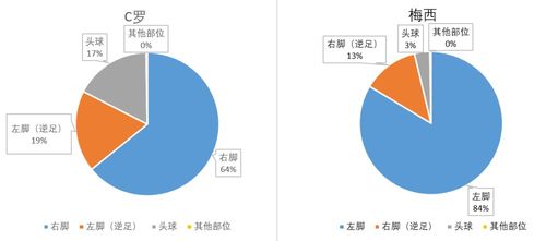 梅西c罗欧冠进球数对比图 C罗梅西生涯左右脚及头球进球占比 C罗全能,梅西金左脚