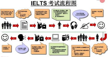 专家详解雅思考试流程 